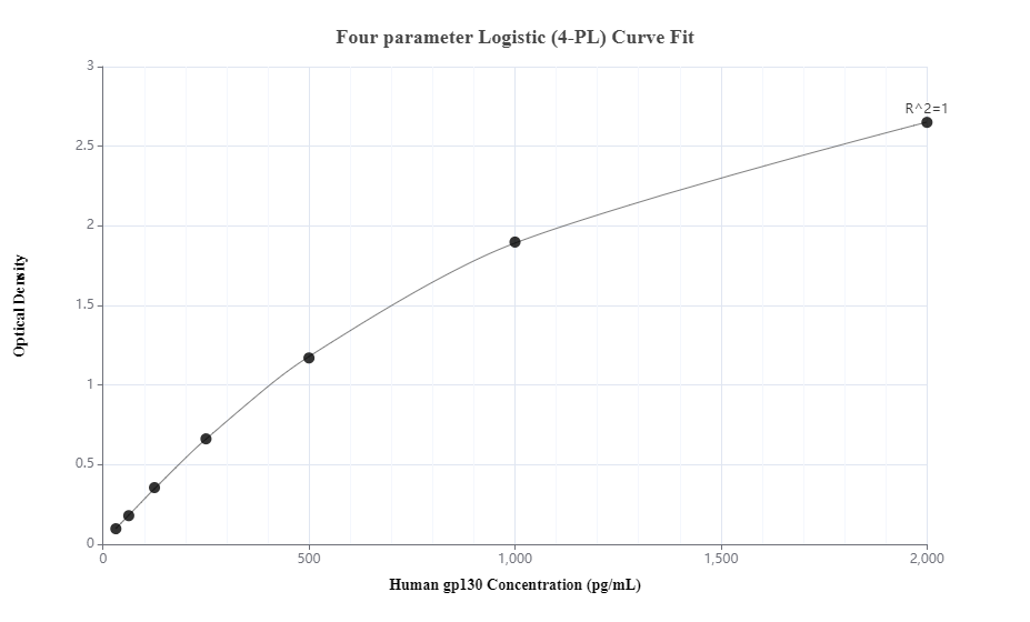 Sandwich ELISA standard curve of MP50086-1, gp130/IL6ST Monoclonal Matched Antibody Pair, PBS Only. Capture antibody: 68692-1-PBS. Detection antibody: 68692-2-PBS. Standard: Eg0654. Range: 31.25-2000 pg/mL.